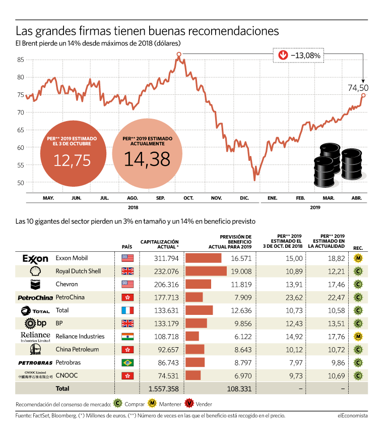 Con el petróleo 10 dólares más barato el beneficio del sector es un 13% más caro