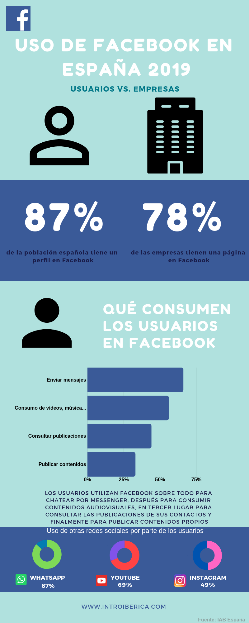 ¿Cómo se utiliza Facebook en España? | Intro Ibérica
