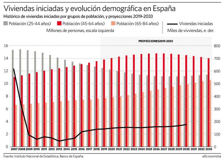 ¿Hay demanda en España para 140.000 casas nuevas al año?