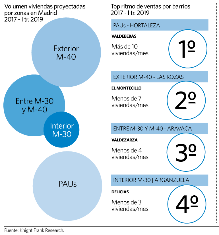 La vivienda en Madrid, a solo el 1% de los precios máximos del 'boom'