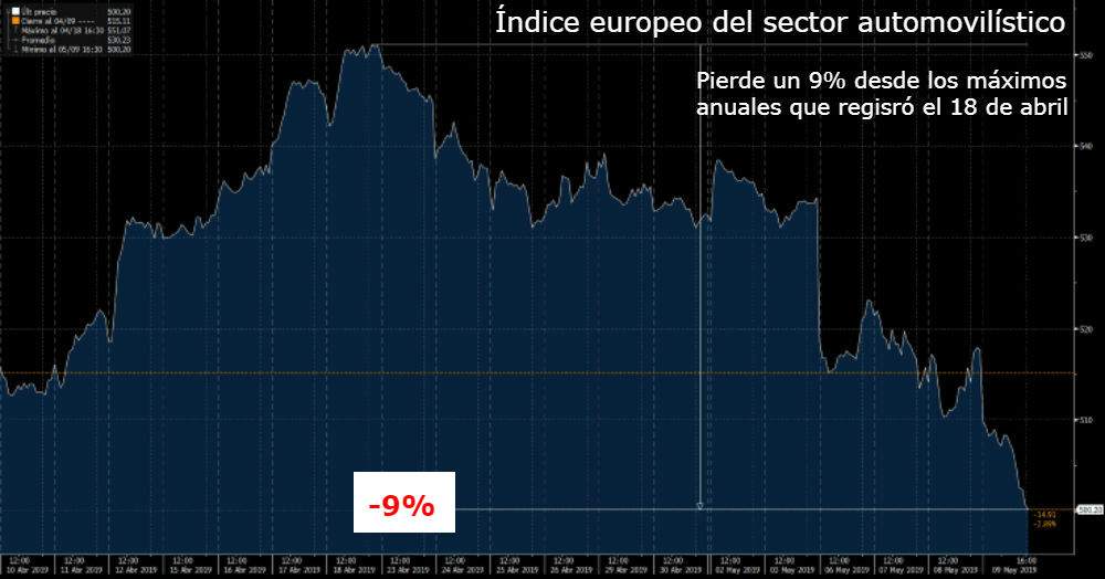 Los coches europeos son el sector que más sufre en bolsa la amenaza del ...