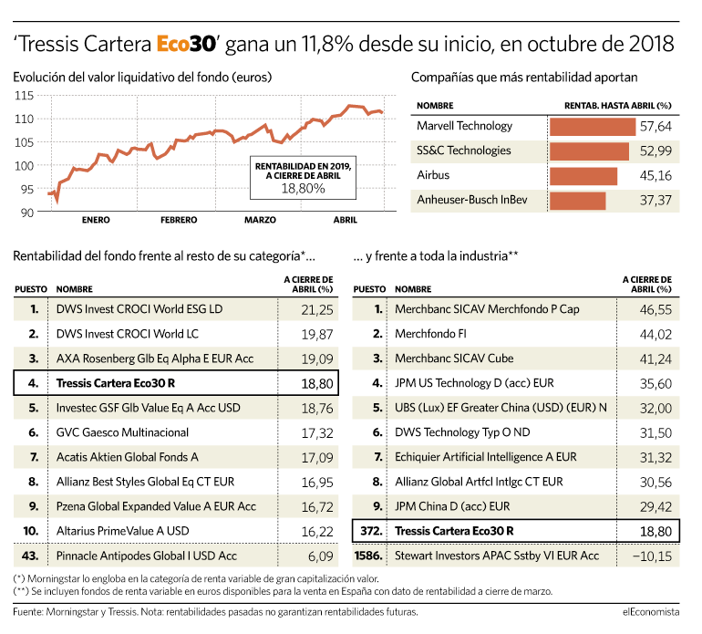 Tressis Cartera Eco30 acumula hasta abril una rentabilidad del 18,8%