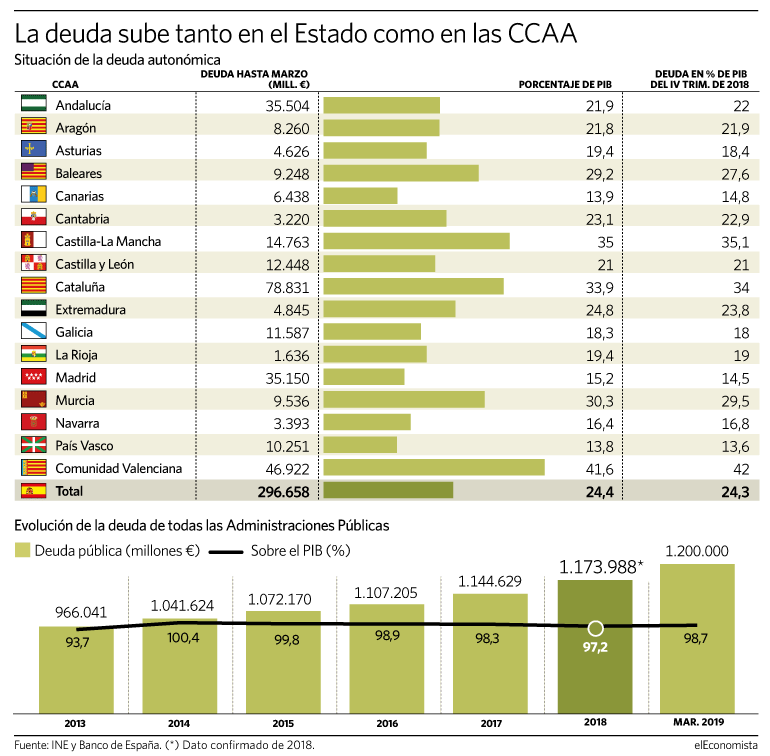 El Gobierno tendrá que recortar deuda por 36.000 millones hasta final de año
