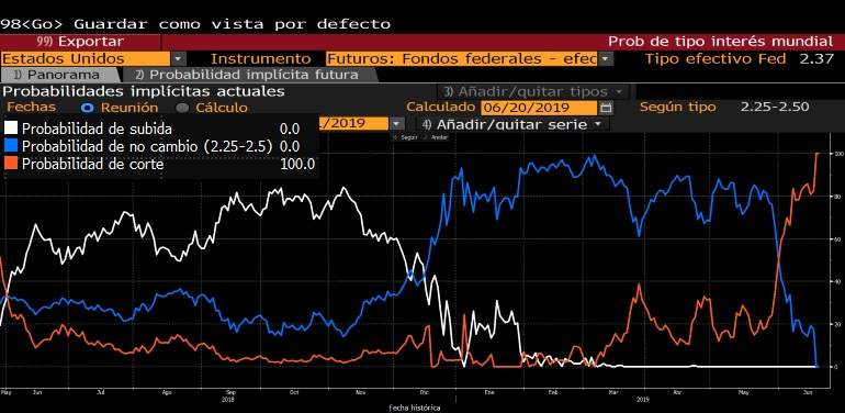La división de la Fed dispara las posibilidades de bajadas de tipos inminentes en EEUU