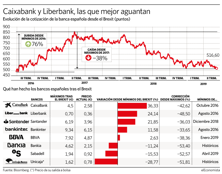 Los bancos españoles pierden casi toda la subida lograda tras el Brexit