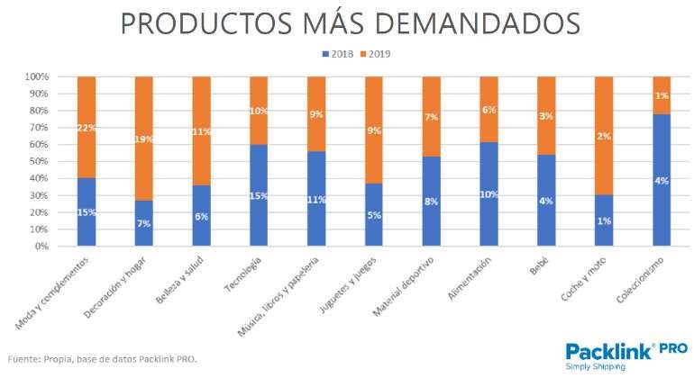 Los productos de moda superan a los de tecnología como los más vendidos por internet
