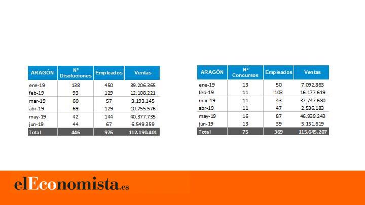 Cerca de 450 empresas se han disuelto en Aragón en 2019