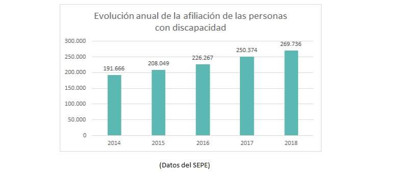 El desempleo de las personas con discapacidad tiene rostro de mujer mayor de 45 años