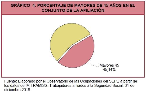 El sistema de pensiones se ahoga: 1 millón más de empleados mayores de 45 años en solo cinco años