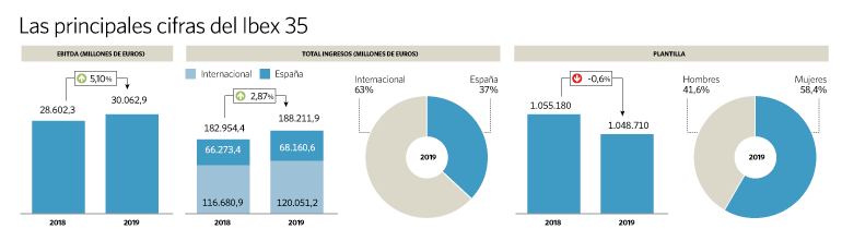 Las ganancias de las grandes cotizadas crecen un 17% por el 'efecto Naturgy'