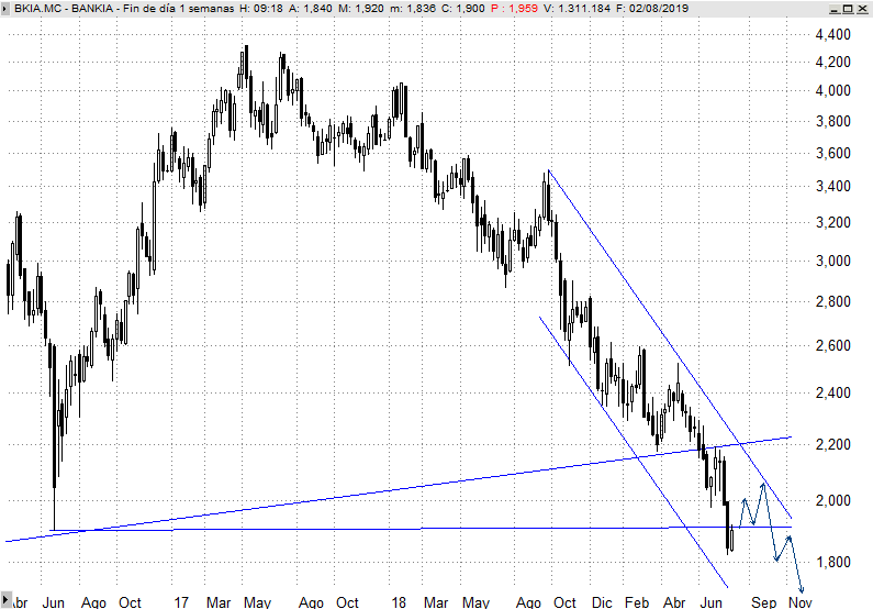 Los resultados trimestrales de Bankia, ¿la base para dejar atrás sus mínimos históricos?