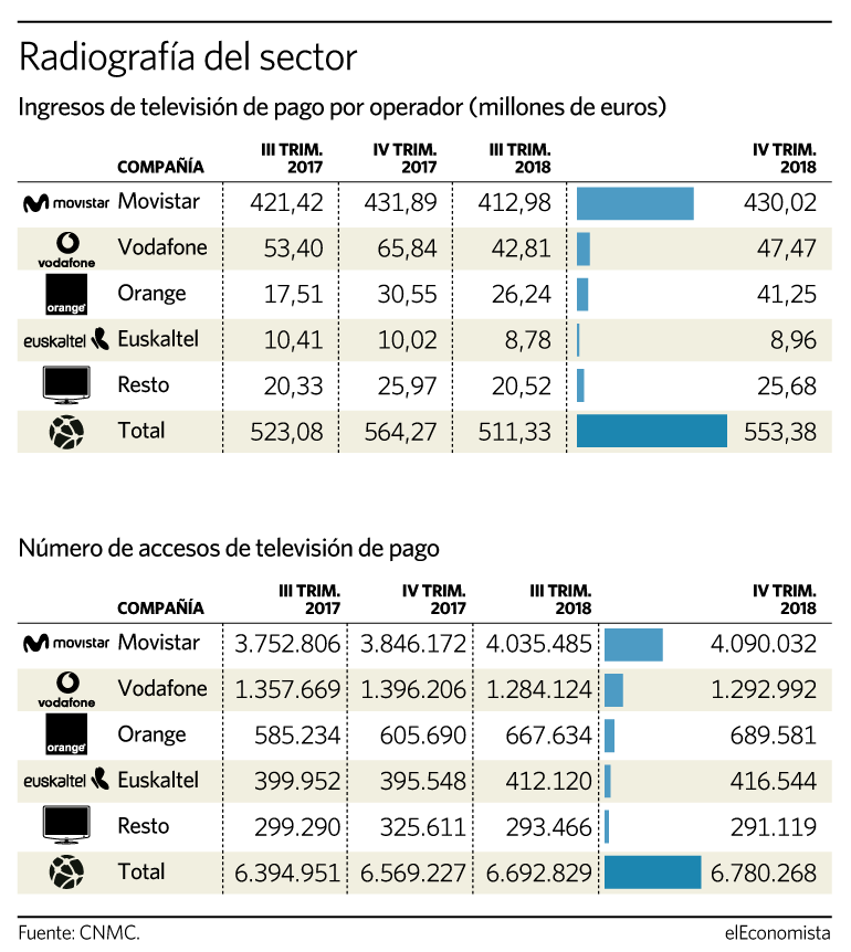 Orange ingresa el 40% más con su TV tras la renuncia de Vodafone al fútbol