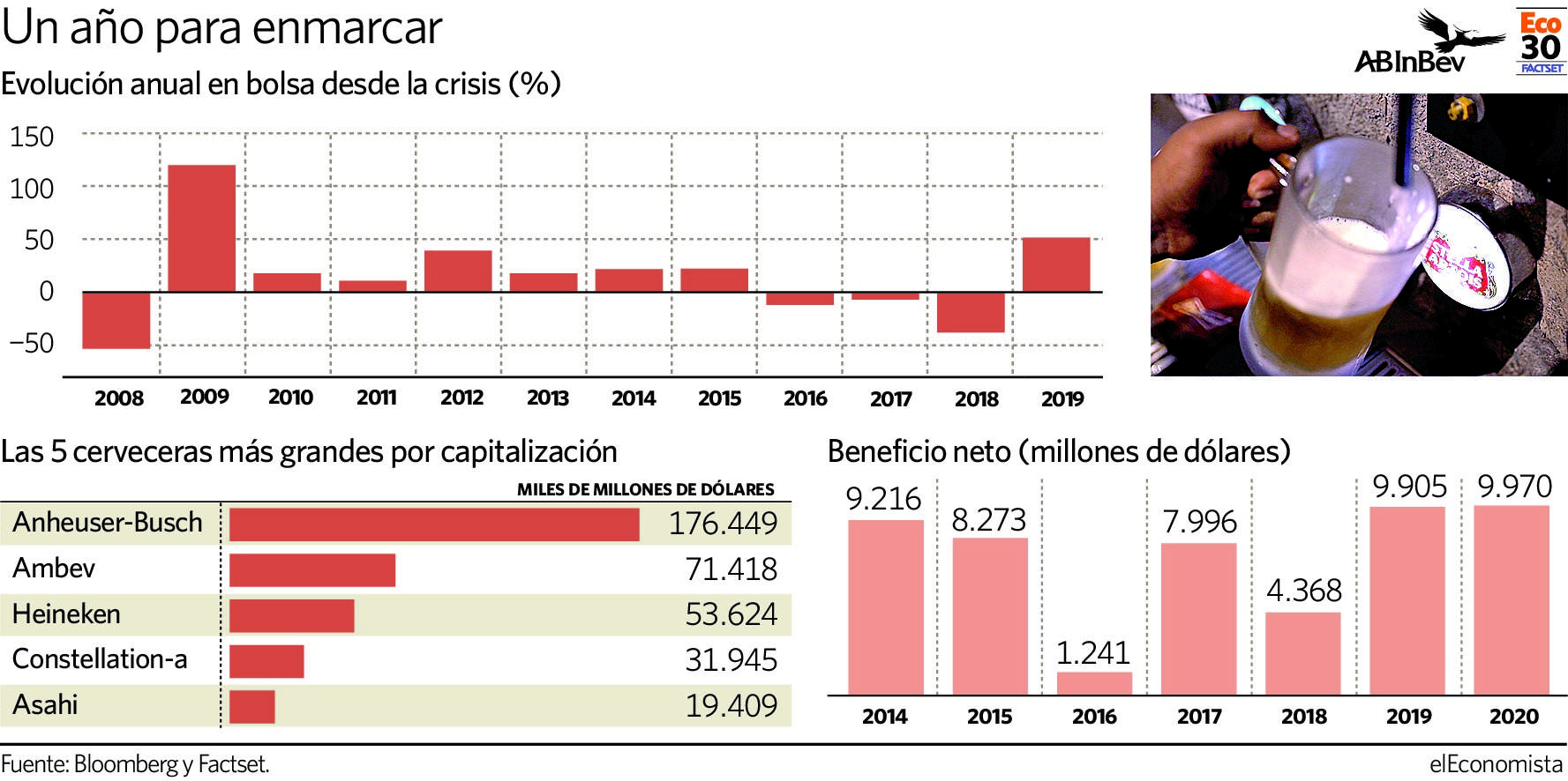 AB InBev, la cerveza que 'embriaga' a analistas e inversores