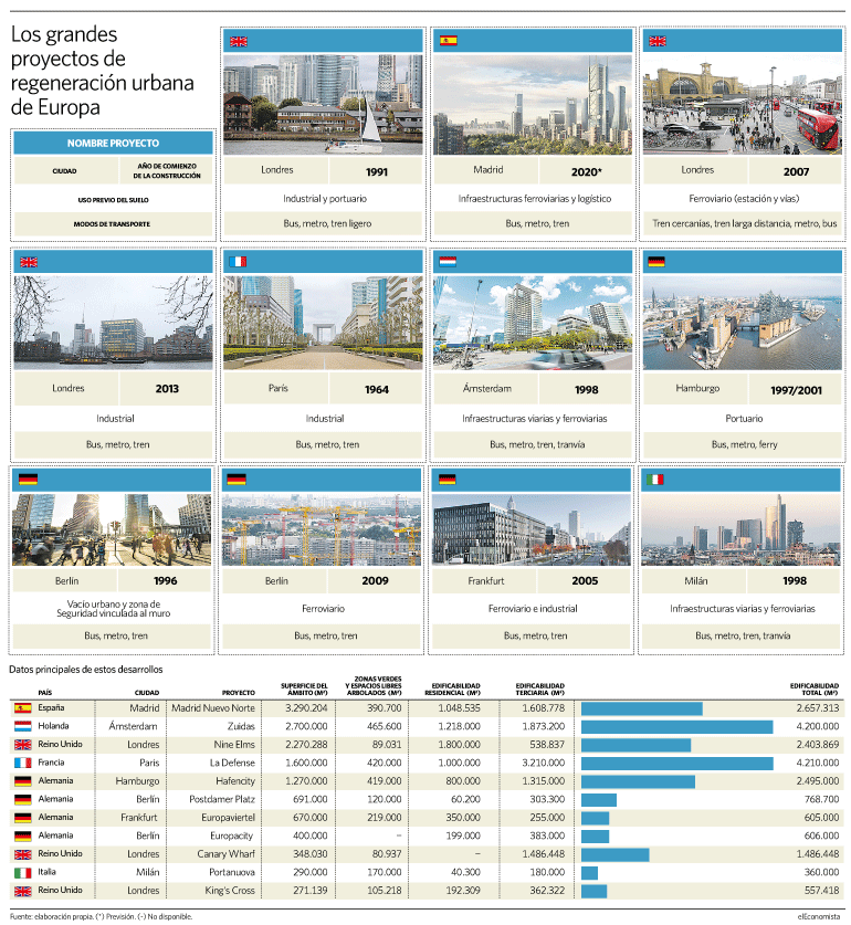 Así son los grandes desarrollos urbanísticos de Europa