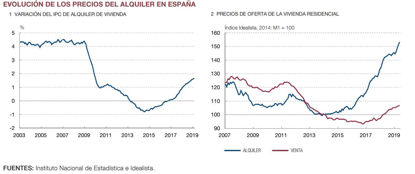 El Banco de España explica el calentón de precios en el alquiler de Madrid y Barcelona: efecto Airbnb con entrada en tromba de inversores