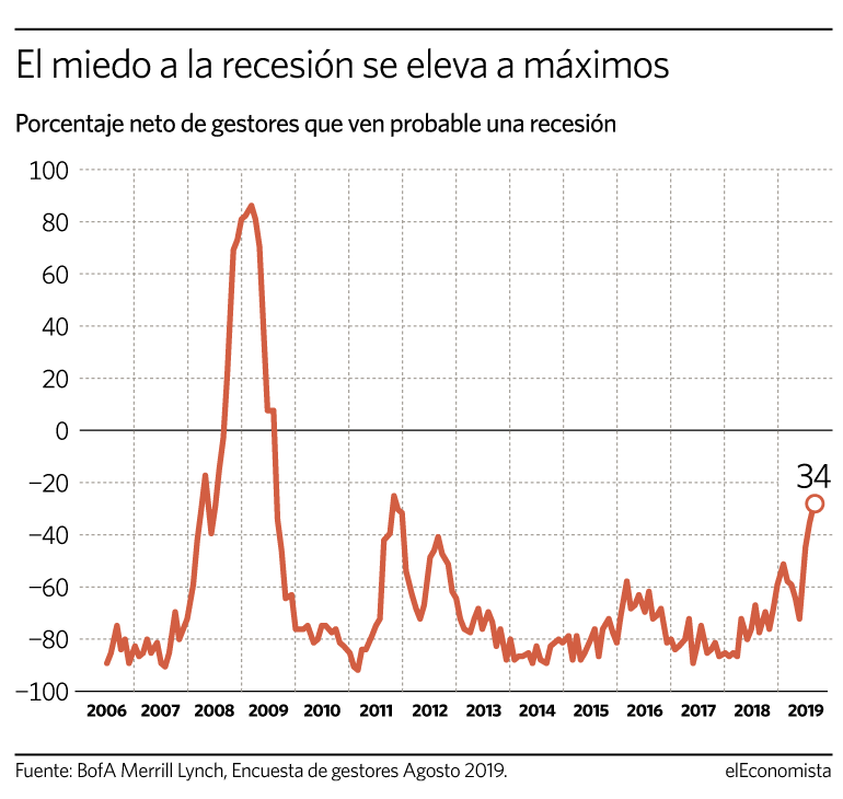 El miedo a una recesión llega a su máximo nivel desde hace ocho años