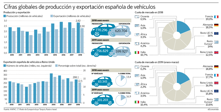 El motor español acelera en Reino Unido