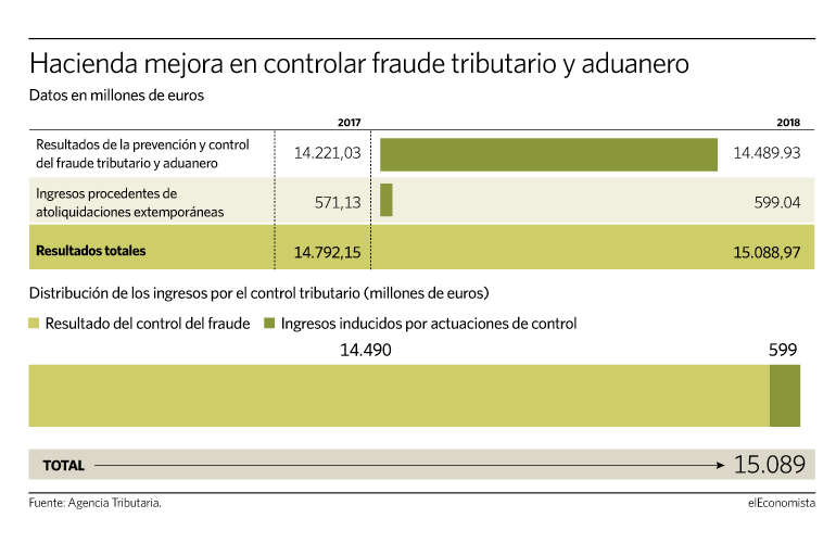 Hacienda aflora 1.500 millones no declarados por las grandes tecnológicas