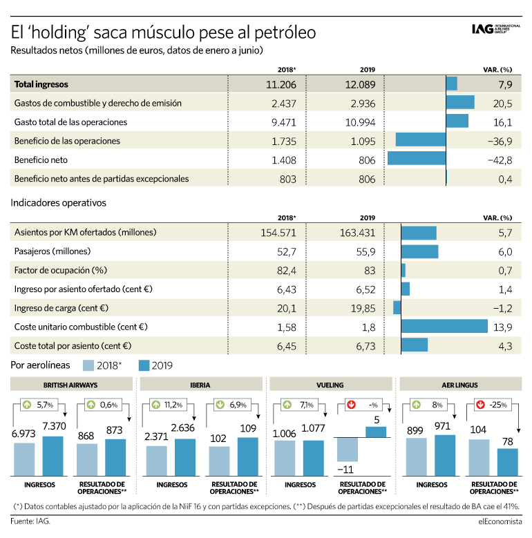 IAG recorta más su crecimiento por el alza del crudo y el freno de la demanda