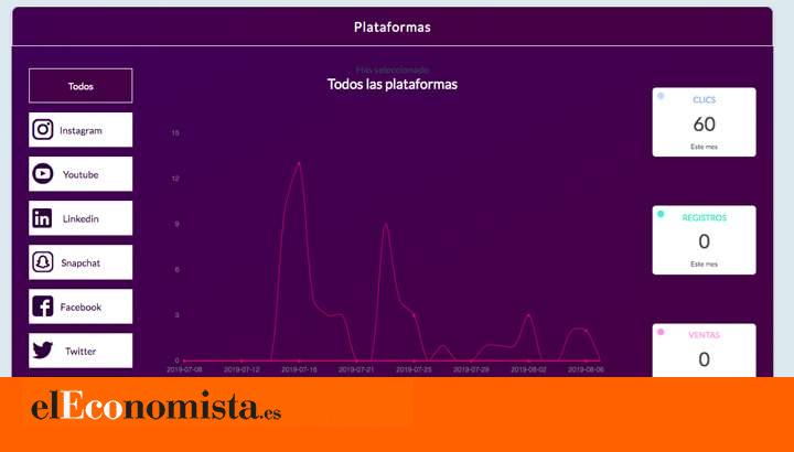 Influinvest lanza un software para convertir a los empleados en los mejores influencers de la empresa