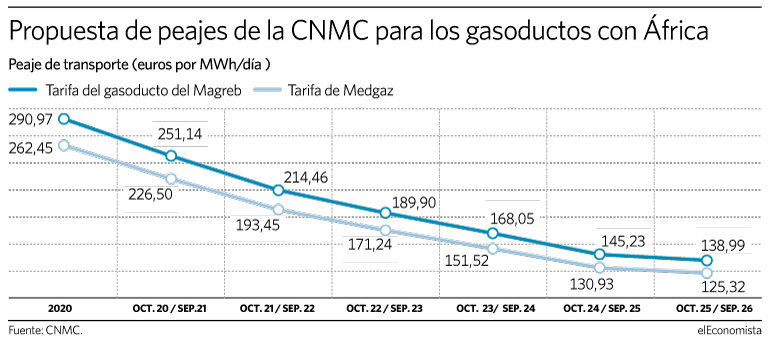 La CNMC recorta un 52% los peajes de Medgaz en pleno proceso de venta