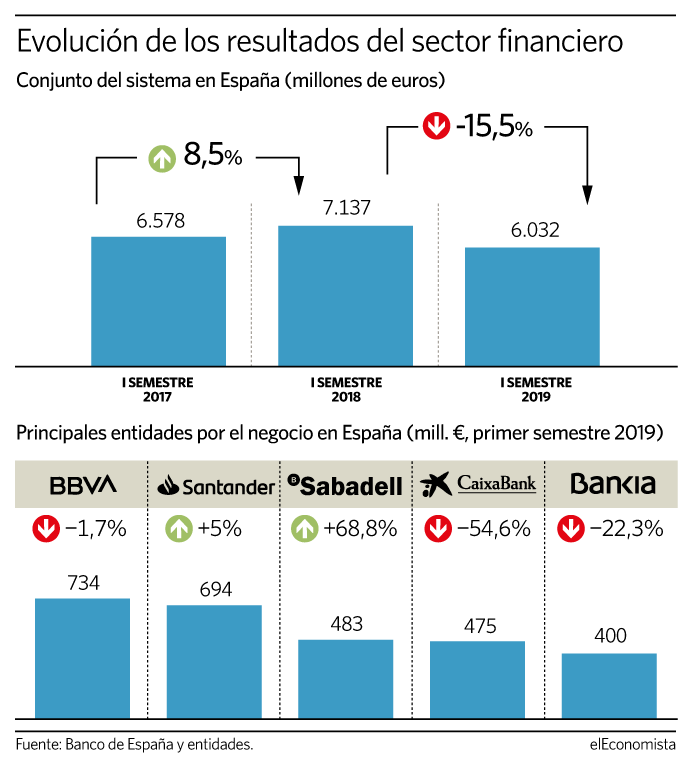 La banca trunca su recuperación de dos años en España y gana el 15% menos