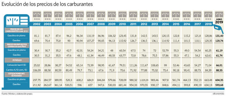 Los carburantes llegan a la 'Operación salida' en sus máximos de cinco años