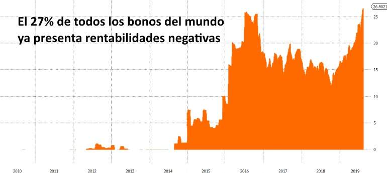 Los tipos negativos se expanden como una 'epidemia' que ahora amenaza con cruzar el Atlántico