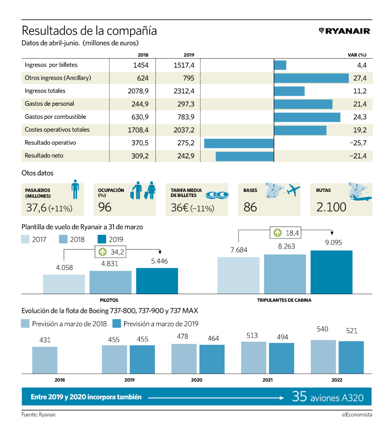 Ryanair arremete contra los sindicatos por desafiar su "modelo de alta productividad"
