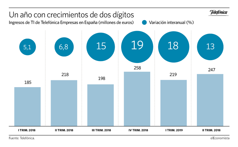 Telefónica Empresas capitaliza el 'boom' de la digitalización en España