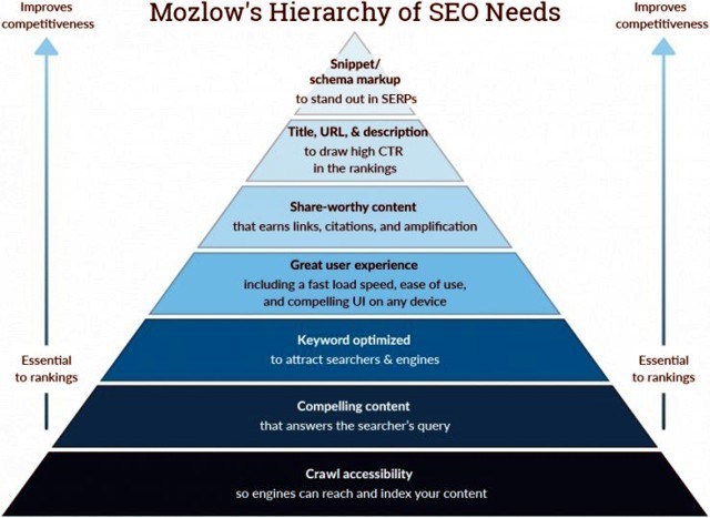 SEO-Maslow-piramis avagy Mozlow-hierarchia