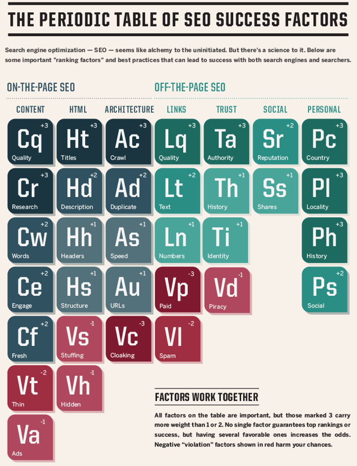 SEO tábla: a SEO-elemek periodikus rendje