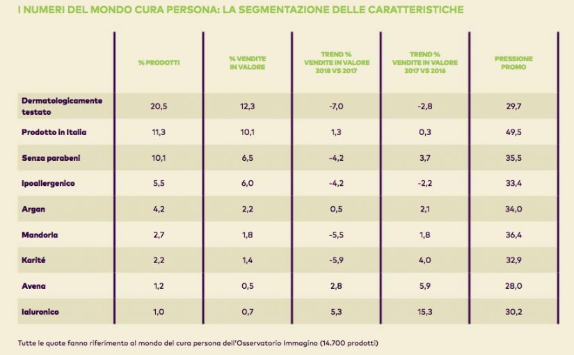 Il bio rallenta in cucina e cresce nei segmenti cura persona e casa
