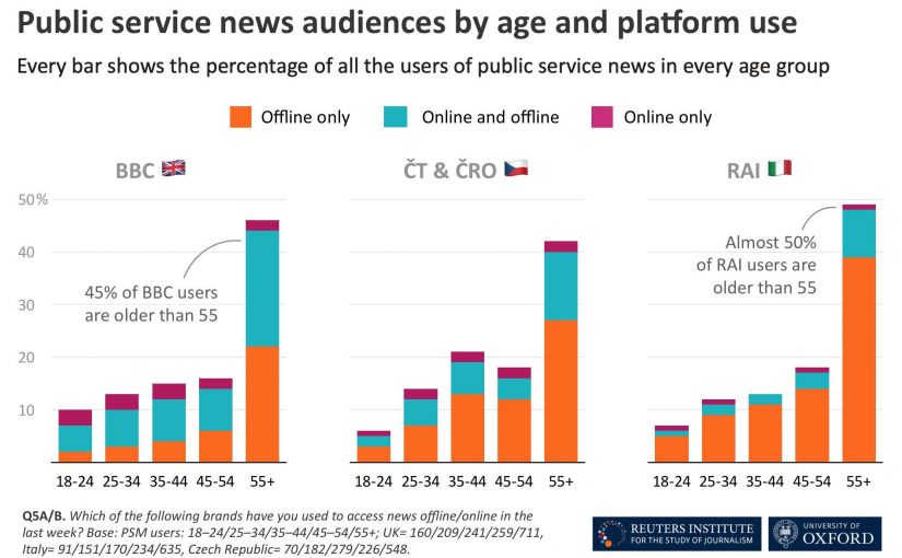 Anziano, istruito e politicamente eterogeneo: è l’audience dell’informazione delle TV pubbliche