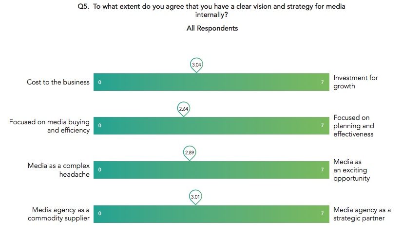 La relazione tra marketer e agenzie media vive un deficit di fiducia