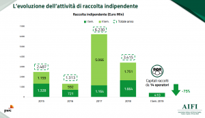 Private equity e venture, raccolta in calo del 77% nel primo semestre 2019. Lo rilevano Aifi e PwC