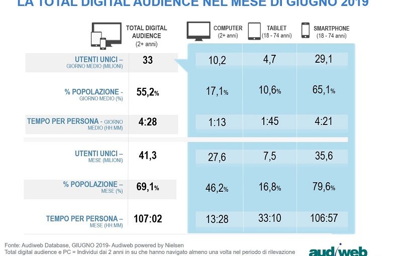 a giugno l'audience online è di 41,3 milioni di utenti