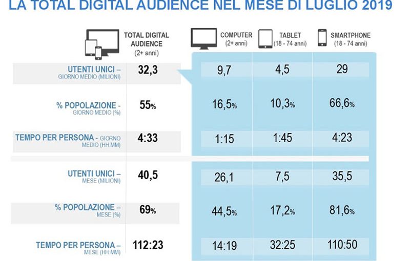 a luglio digital audience di 40,5 milioni di italiani