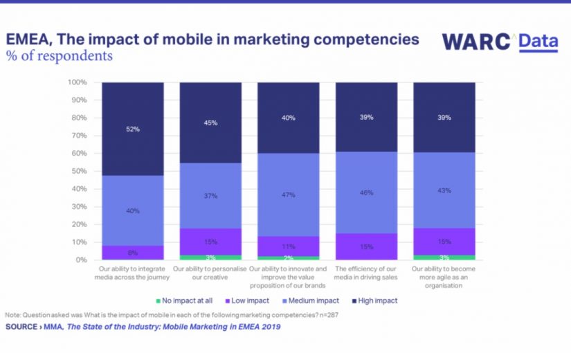 È sempre l’anno del mobile. Ma non ha ancora raggiunto il suo potenziale