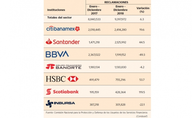 En 2018, bancos alcanzaron máximo histórico en quejas