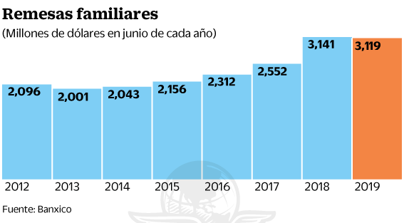 01ago2019-remesas.gif