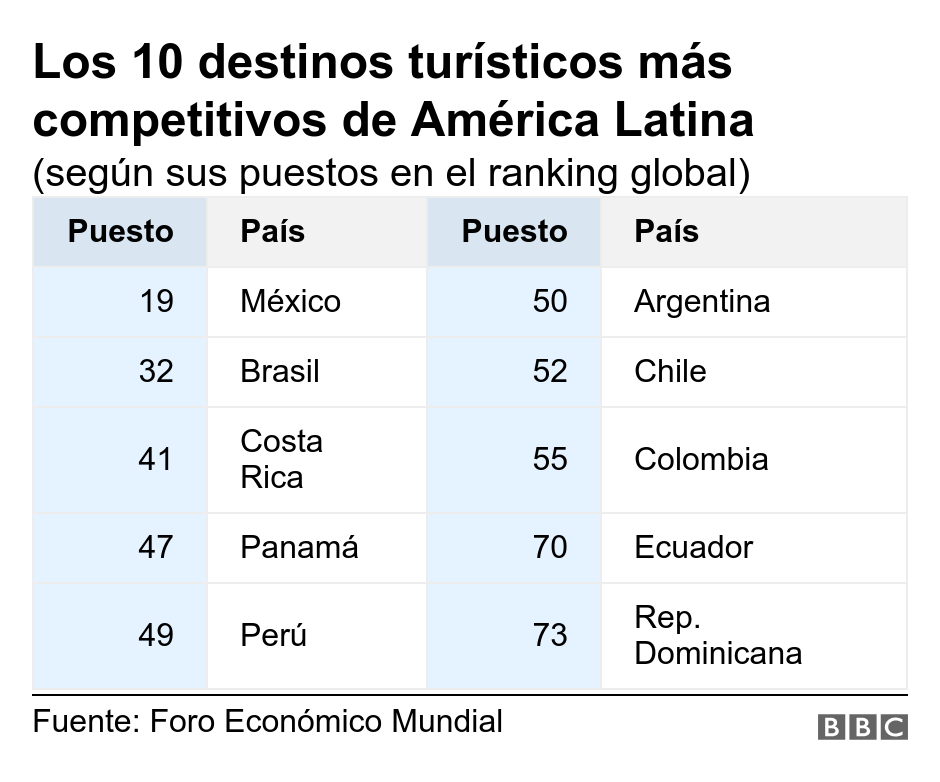 Los 10 destinos turísticos más competitivos de América Latina. (según sus puestos en el ranking global). .