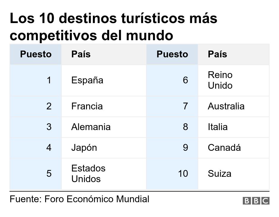 Los 10 destinos turísticos más competitivos del mundo. . .