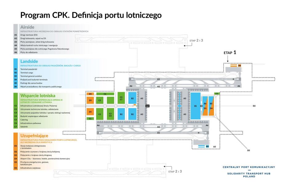 Program CPK. Definicja portu lotniczego