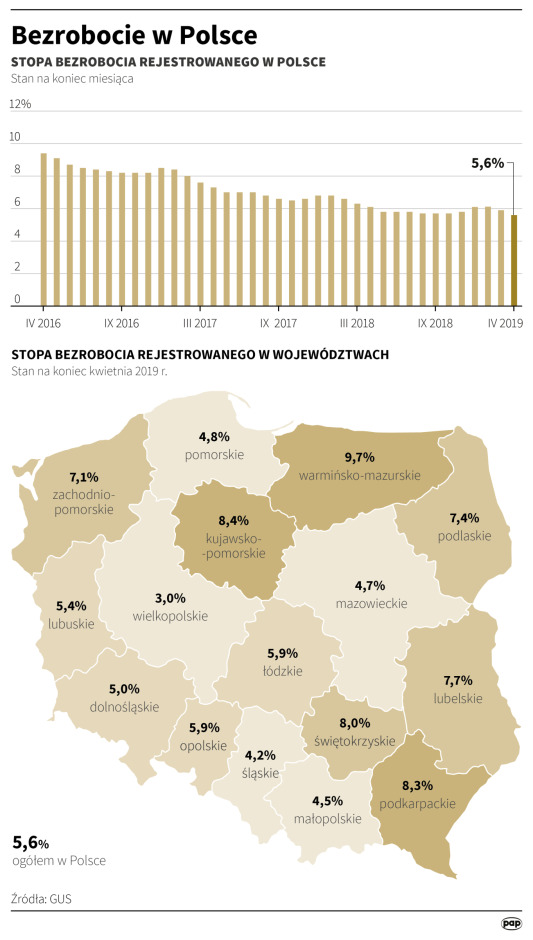 Bezrobocie w Polsce