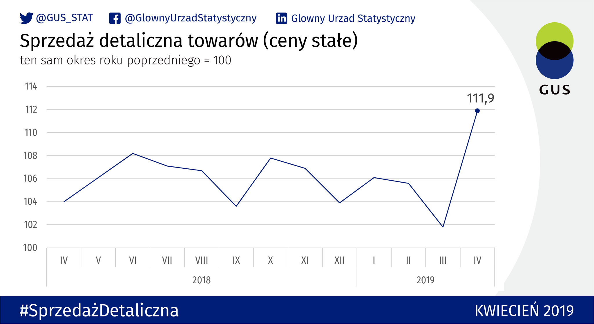 Sprzedaż detaliczna w kwietniu. Eksperci o danych GUS