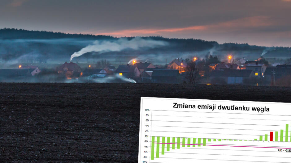 Emisja CO2 w Europie spada, a w Polsce rośnie. Jesteśmy w niechlubnej czołówce