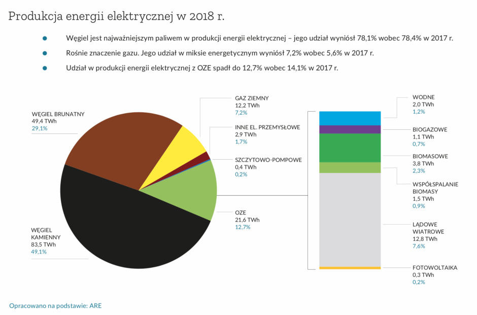 Produkcja energii elektrycznej w 2018 roku