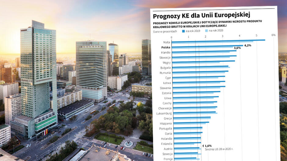 Wyższe prognozy dla Polski. Nasza gospodarka zaskoczyła Komisję Europejską