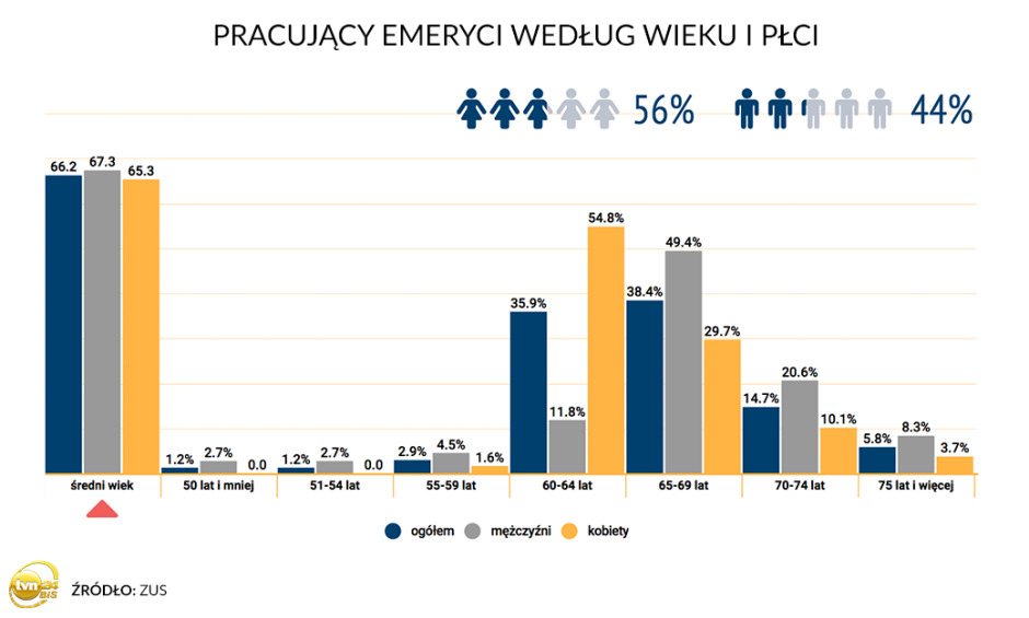 Pracujący emeryci według wieku i płci w Polsce